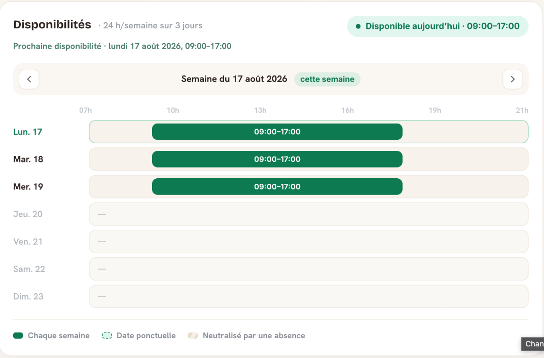 Panneau des disponibilités d’une fiche bénévole : créneaux hebdomadaires disponibles et jours neutralisés par une absence.